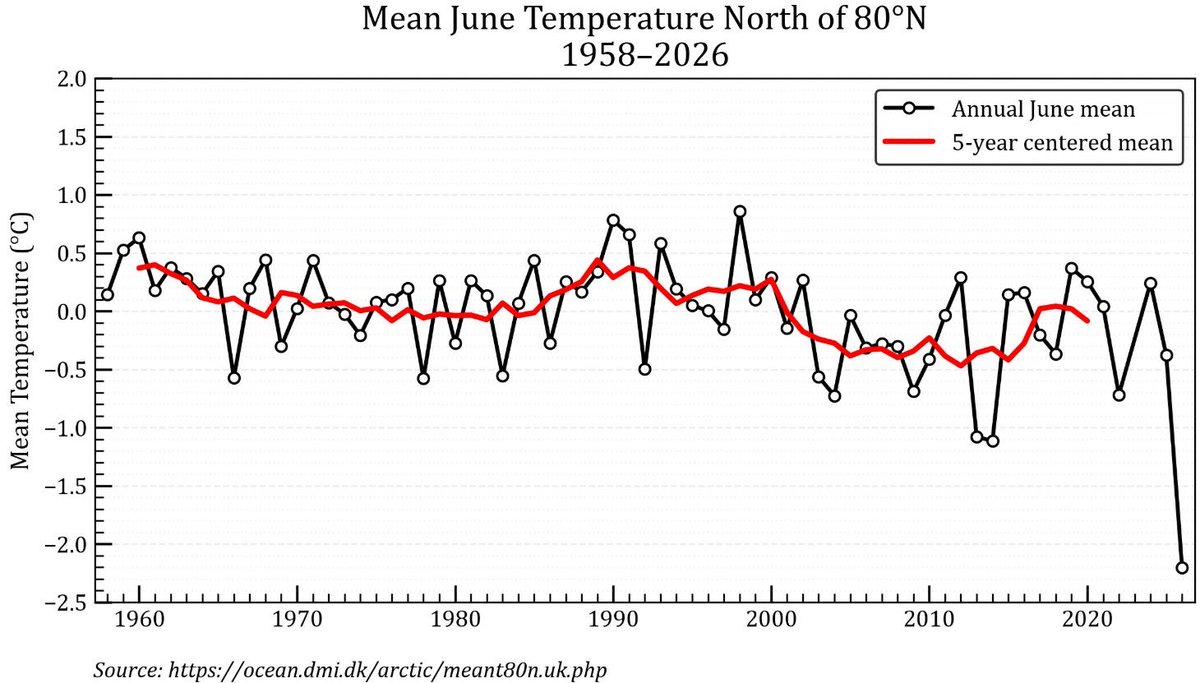 ArgantonioTart2's tweet photo. Récord histórico de frío al norte del paralelo 80. La temperatura media del mes de junio ha sido la más baja desde el año 1958. https://t.co/rg5kgejeEL