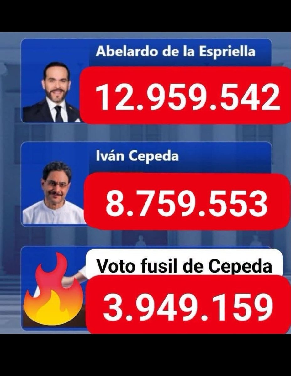 JoseWilmerPache's tweet photo. Así realmente ,quedaron las elecciones , https://t.co/SDo5EFeRfB