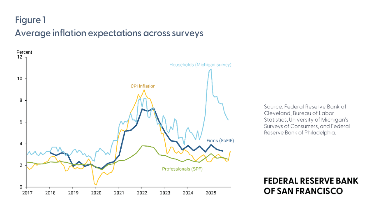 Federal Reserve Bank of San Francisco tweet media