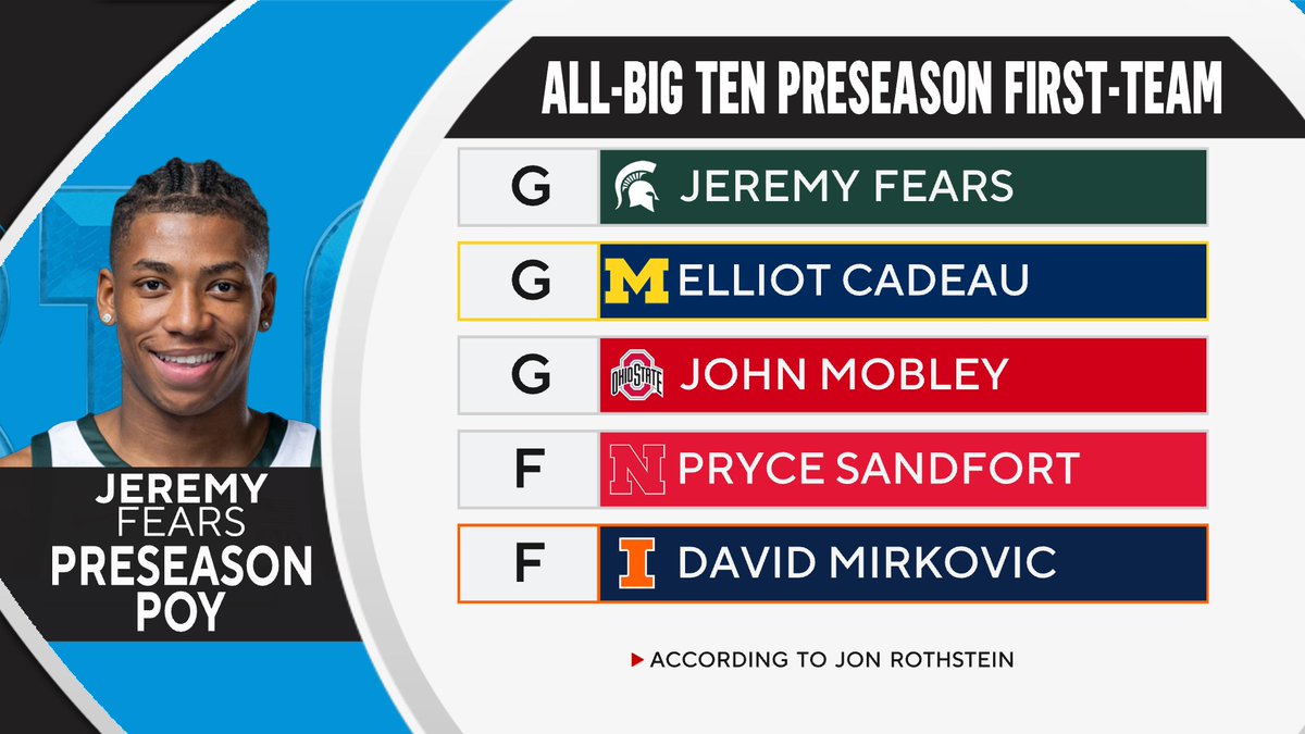 Jon Rothstein Complete Bracket All-Big Ten Preseason First-Team.