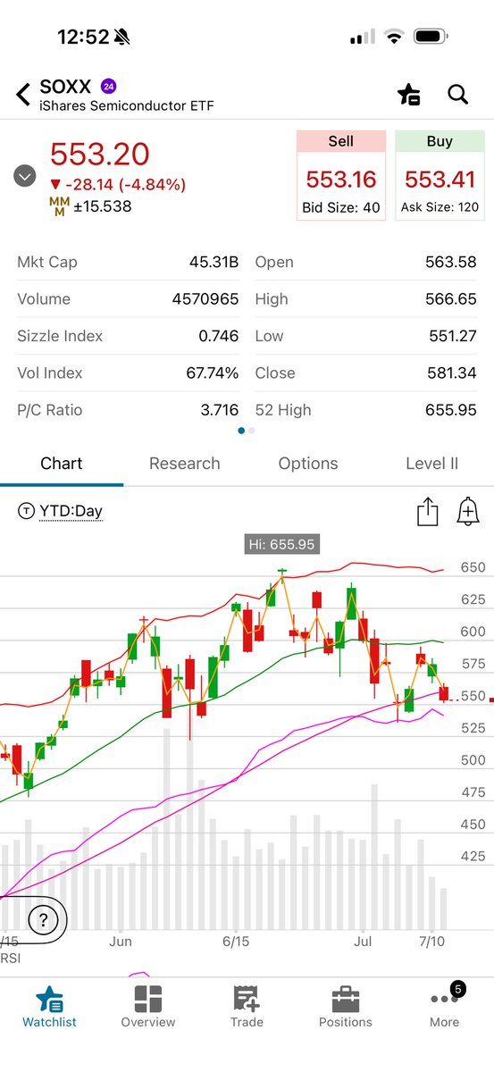Kinneyview's tweet photo. $SPY 跌幅擴大， $SOXX 再跌近 5%：跌勢正在擴散

截至 7 月 13 日中午 12:52，市場沒有明顯反彈，賣壓反而進一步擴大。

$SPY 由早上跌 0.29%，擴大至跌 0.71%，報 749.62，盤中最低見 748.93。

$QQQ 由跌 1.47% 擴大至跌 1.76%，報 712.71，盤中低位跌至 711.70。

SOXX 的跌幅由 3.94% 擴大至 4.84%，報 553.20，盤中最低見 551.27，仍然貼近全日低位。

SPY 的三重頂仍未正式成立。749 至 750 只屬短線支持，真正重要的防線仍然是 740，主要頸線是 720 至 725。未跌穿這些位置之前，大市只能定義為高位調整。

QQQ 的情況更差。由 748.65 高位回落後，反彈高點逐步下降，現價已跌至約 713。只要收市跌穿 700 至 705，高位派貨就會由推測變成確認。

SOXX 才是目前最清晰的警號

由 655.95 高位跌至 553.20，累積跌幅已經接近 16%。早上的反彈完全失敗，中午仍然貼近全日低位，證明資金沒有急於買入。535 至 545 是下一個關鍵支持區，跌穿 535，半導體調整就可能進入另一個階段。

美伊局勢、油價和 4.5% 左右的十年期美債息，令科技股失去最重要的估值支持。高債息無需再升，只要持續停留在現水平，市場就會重新計算 AI 資本開支、盈利增長與估值之間是否仍然匹配。

我的看法偏淡

未來兩至六星期，我仍然認為 SOXX 向下機率約為 70%，QQQ 約為 60% 至 65%。SPY 尚未跌穿 740，所以核心倉位毋須全面撤退；短線倉位應當維持防守，降低高 beta 暴露，停止在半導體和記憶體股中猜底。

今日收市將會很重要。SOXX 如果收在 550 附近甚至跌穿，QQQ 無法重上 718 至 720，SPY 又收在 750 以下，代表賣壓持續至收市，就不是很好的訊號。

市場仍未確認全面見頂，但最重要的領頭羊已經開始離場。現在要等的，只是這場撤退會停在半導體，還是繼續蔓延至整個大市。