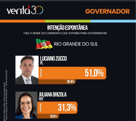 deputadozucco's tweet photo. Estou muito agradecido pela confiança dos gaúchos nesta caminhada. Temos muito trabalho pela frente, porque as eleições a gente vence nas urnas. 

Vamos juntos, gauchada! https://t.co/WIM2S119Ni