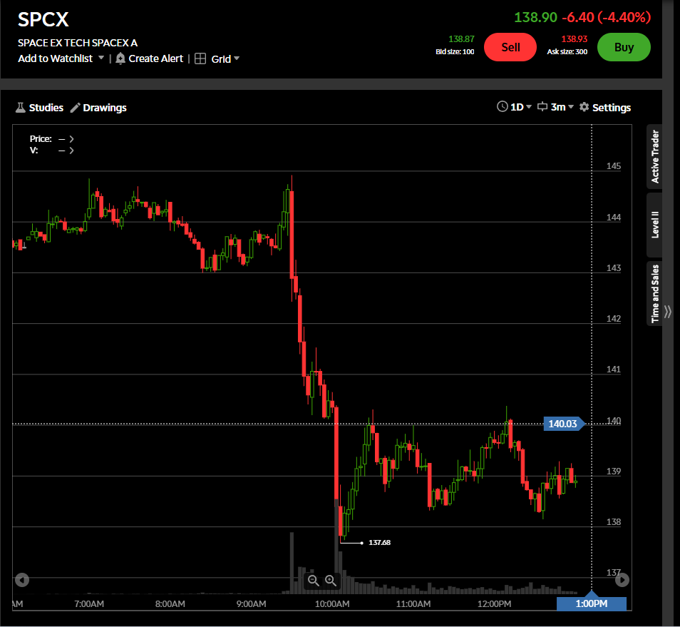 SwufGod's tweet photo. If #SPCX can rally up to $139.50. Im going in again https://t.co/qI5mSjkfco