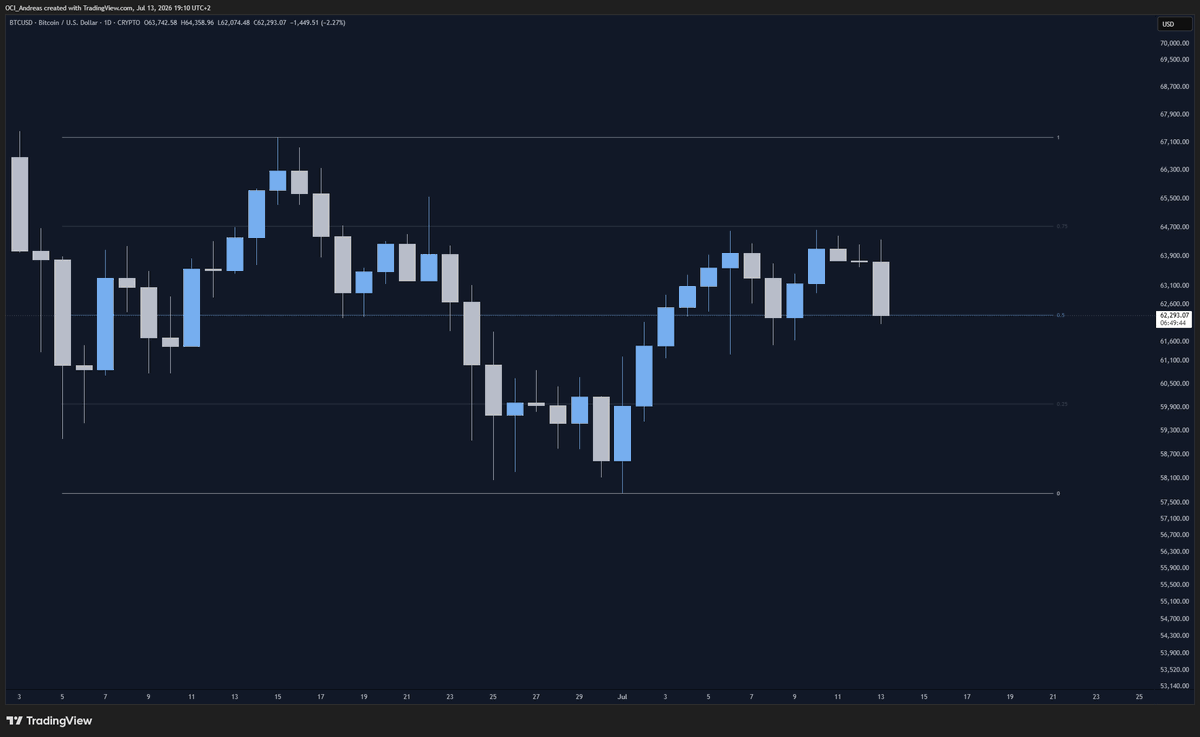 JeppssonTA's tweet photo. $BTC to 60 k would be sweet 
tp1 is in the bag https://t.co/Wnu0QBlsGj