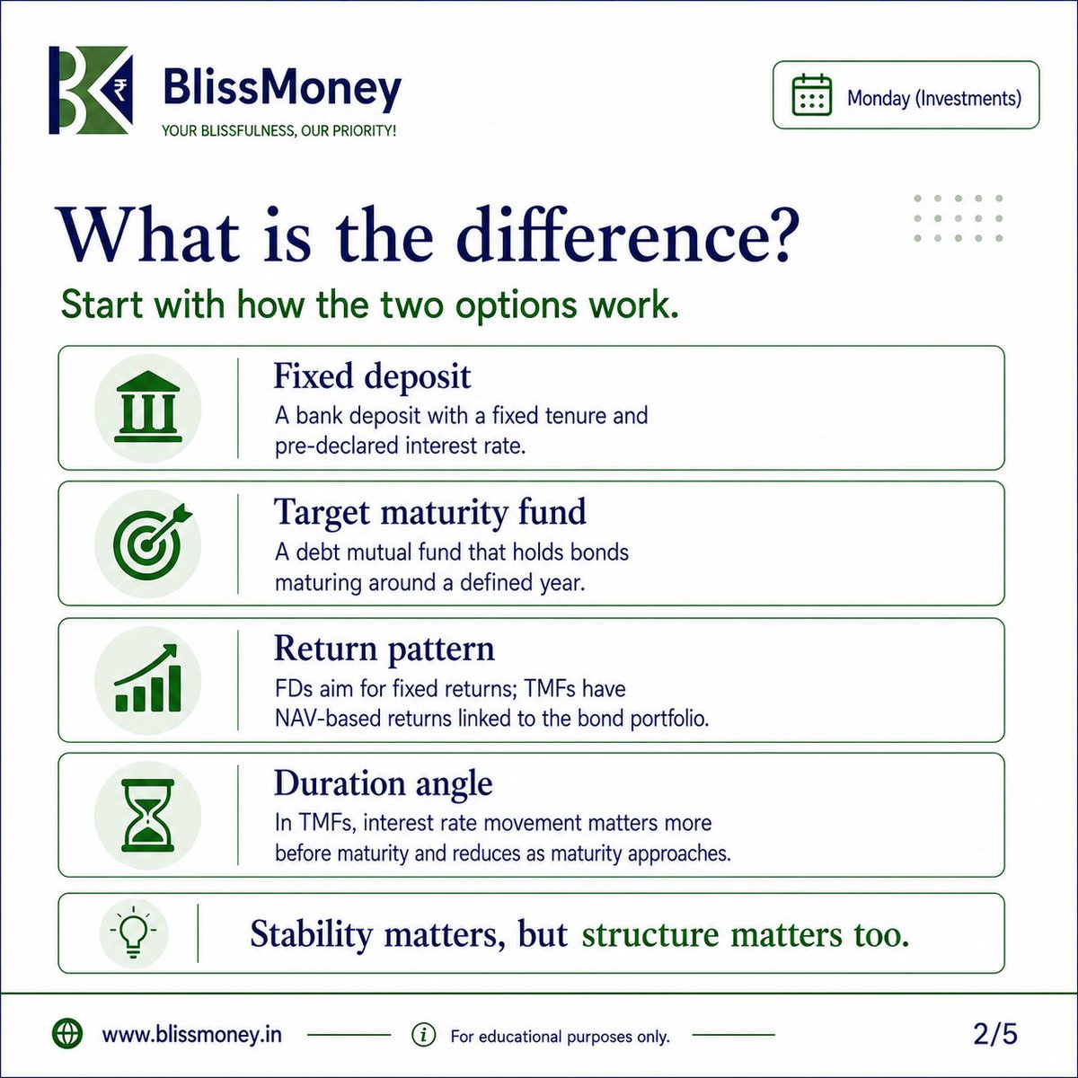 BlissmoneyL's tweet photo. Target Maturity Funds and FDs both have a place in your portfolio—but they aren't the same.
FDs offer certainty. Target Maturity Funds provide debt diversification and market-linked returns when held to maturity.
#BlissMoney #Investing #TargetMaturityFunds #FD #PersonalFinance https://t.co/SUrWc6tpvv