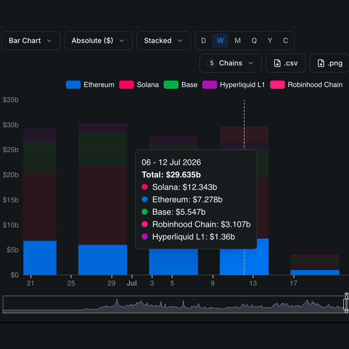 potionalpha's tweet photo. BREAKING: Robinhood Chain pulled $3.1 BILLION in DEX volume in its first week, ranking top 5 among all chains

> $CASHCAT sits at $148M mcap
> $JUGGERNAUT at $11.5M mcap
> $VEX at $8.3M mcap

Robinhood meme rodeo going higher? https://t.co/tQ5fmf7urh