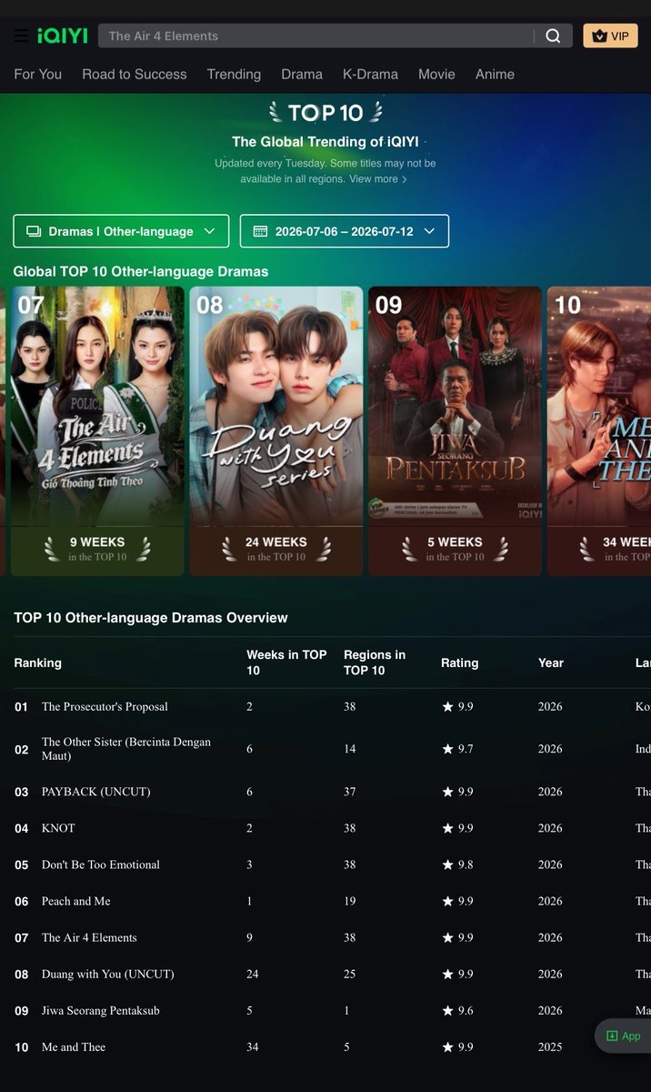 FreenBeckyLat's tweet photo. Vamos fam. les envito a seguir mirando  THE AIR para mantenernos en el TOP10 Global de #iQIYI

🌬️THE AIR TOP.7 

Estamos en el ranking durante 9 semanas, sigamos 💪🏼 

#FreenBecky #ฟรีนเบค 
#srchafreen #beckysangels https://t.co/v6uFUwXNEt