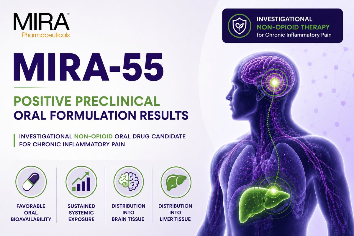 PharmaMira's tweet photo. $MIRA MIRA Pharmaceuticals (NASDAQ: $MIRA) announced successful preclinical oral formulation results for MIRA-55, our investigational non-opioid oral drug candidate for chronic inflammatory pain.

These findings support the continued development of MIRA-55 and build upon our previously reported preclinical efficacy, behavioral, mechanistic, and pharmacokinetic studies.

Full press release: https://t.co/ICbB0B1Uv9

#Biotech #DrugDevelopment #PainResearch #NonOpioid