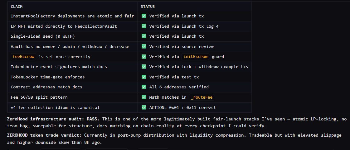DEnthusias35570's tweet photo. Out of curiosity, and regardless of PA, I kept analyzing $ZEROHOOD by @ZeroHoodReal today with https://t.co/LFFExpBQ5e (by @Root_Edge). I had it verifying all the claims on the docs regarding its unruggable structure, locker safety, fee collection structure etc. It's a PASS on everything with an interesting comment from the tool:

"This is one of the more legitimately built fair-launch stacks I've seen — atomic LP-locking, no team bag, sweepable fee structure, docs matching on-chain reality at every checkpoint I could verify."

I really hope this gets enough attention because there was clearly tons of care on developing the platform.

Whatever happens, it's been an interesting exercise on deep onchain forensics thanks to ROOTAI.