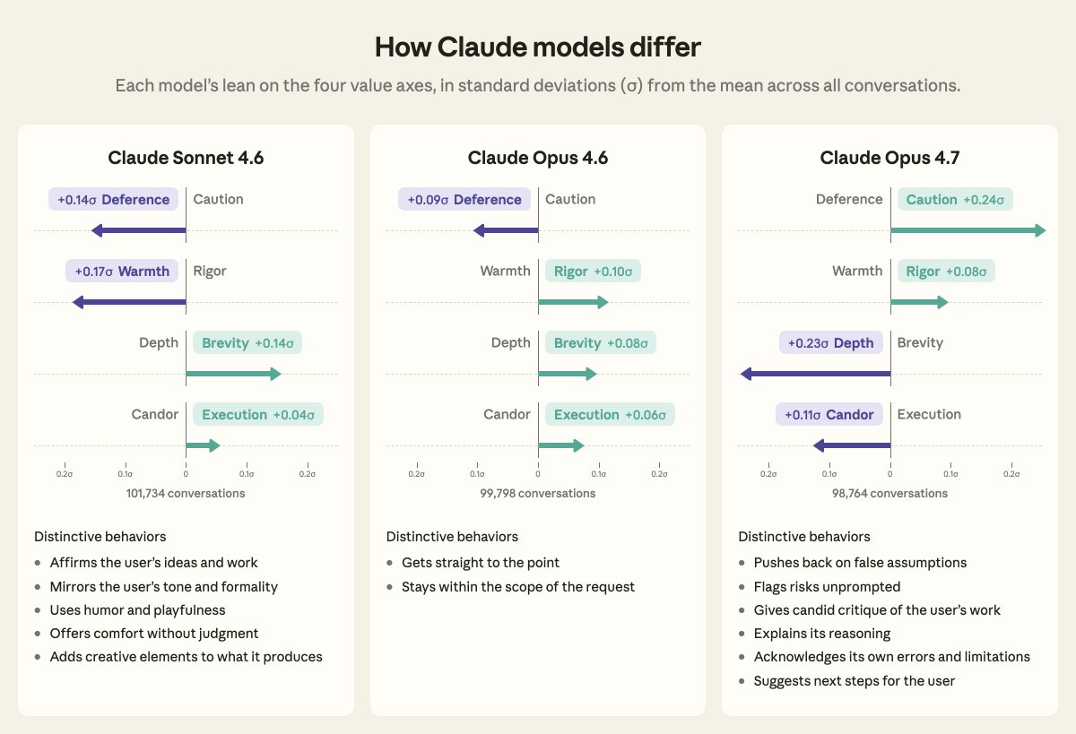 Claude AI Model Values Vary by Version and Language