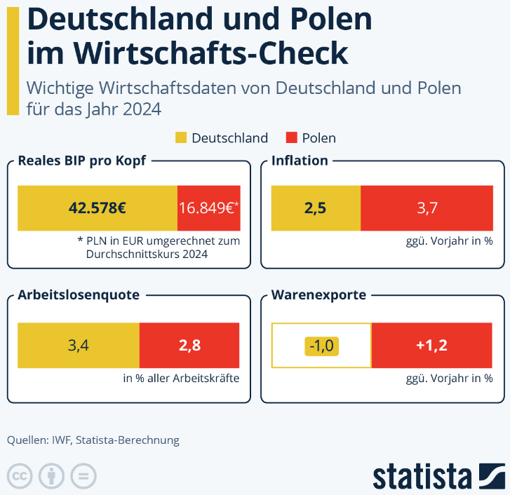 Septuaginta_LXX's tweet photo. @MPKretschmer Woher kommt das fast 3mal so hohe BIP? Sie sollten weniger auf #nichtmeinkanzler Merz hören und die deutschen Arbeitnehmer nicht immer als faul hinstellen 🤦♂️ #fckcdu #fucdu #möchtegernchristen https://t.co/DyGjLYihjG