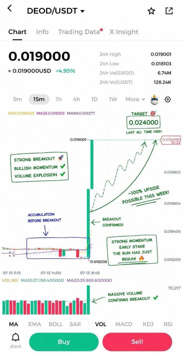 yse1_'s tweet photo. Every crypto cycle has a dominant narrative.

📈 2017: ICOs
💰 2020: DeFi
🖼️ 2021: NFTs
🌐 2022: Metaverse
🤖 I believe 2026 belongs to AI.

That's why I'm accumulating AI gems like $DEOD before the narrative reaches full momentum. @decentrawood

Why $DEOD?
✅ Staking is LIVE
🤖 DEOD AI launches on 15 July
🌍 Expanding from a Web3 entertainment ecosystem into Agentic AI
📈 Growing ecosystem, exchange support, and momentum

My take-profit levels:
🎯 $0.024 – Previous ATH (~80% upside from current levels if reached; I'm watching this level closely this week with the AI launch approaching.)
🎯 $0.10
🎯 $0.30+ (My long-term bullish outlook if the project continues executing successfully.)

🚀 Trade $DEOD on:
MEXC • WEEX • BitMart • Toobit • PancakeSwap • CoinDCX Web3

NFA. DYOR.

#DEOD #Decentrawood #AI #AgenticAI #Web3 #Crypto #Altcoins #GameFi #Gaming