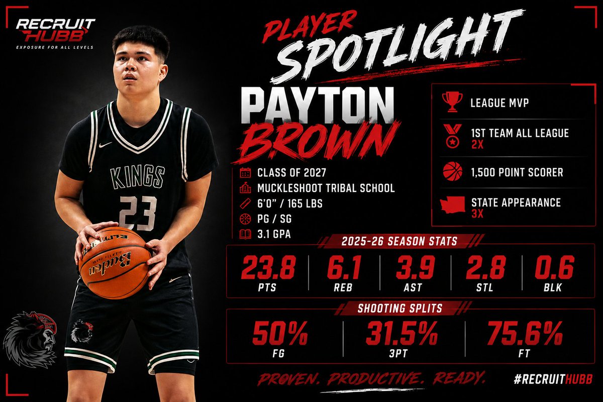 RecruitHubb's tweet photo. 🏀 PLAYER SPOTLIGHT 🏀

Payton Brown
🏅 League MVP
🏅 2× First Team All-League
💯 1,500-Point Scorer
🏆 3× State Tournament Appearance
📊 2025-26 Season:
🔥 23.8 PPG
Shooting Splits:
🎯 50% FG | 31.5% 3PT | 75.6% FT
#ClassOf2027 #WashingtonBasketball #PointGuard #Recruiting https://t.co/afZSP2xIPW