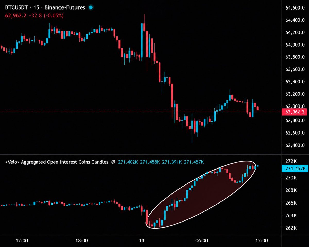 Garreett_G's tweet photo. $BTC is trying to stabilize near $63K, but open interest has climbed sharply during the move.

That tells me leverage is building while price is still weak. Until BTC reclaims the recent highs, this setup needs caution. https://t.co/XnRCNyqxiS