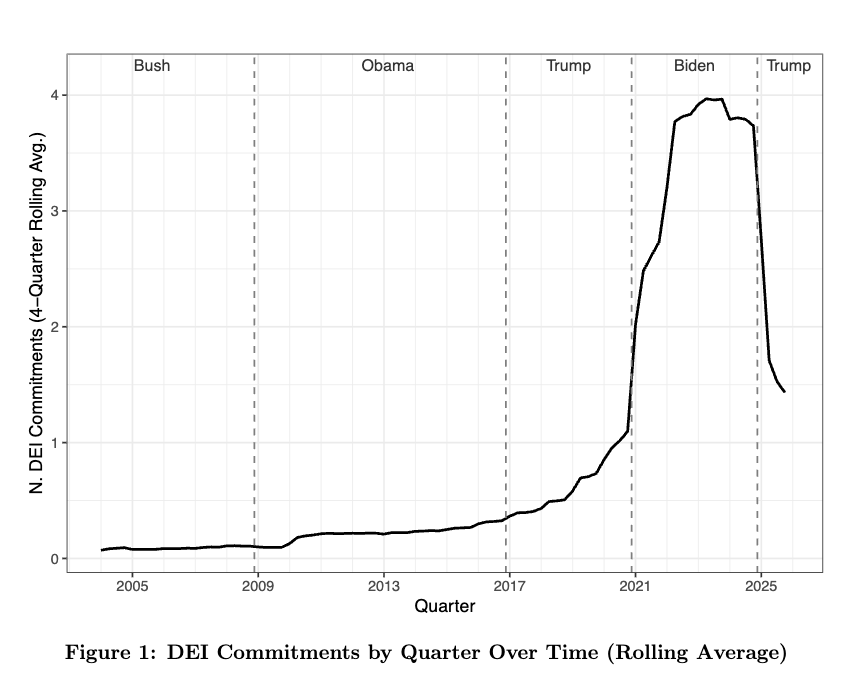 paulg's tweet photo. The rise and fall of wokeness: DEI commitments in corporate securities disclosures filed with the SEC. To me this seems a trailing indicator; most other measures of wokeness take off well before 2019 and peak in 2020 or 2021. But the shape! That's what a moral fashion looks like. https://t.co/k5oRoCLD4q