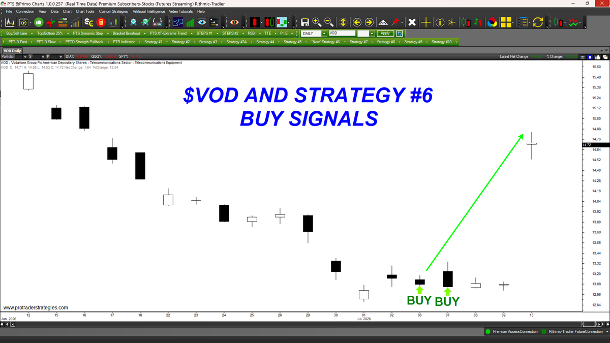 SpclstTradg's tweet photo. OUR STUDENTS WERE PROVIDED WITH 2 STRATEGY #6 BUY SIGNALS IN $VOD LAST WEEK! Methods based on market behavior, NOT fundamentals, have shown to have a higher level of trade consistency in all markets. Learn to trade them at https://t.co/OJeyW2kWm5 (All signals for education only) https://t.co/BCZLQ9wQOc