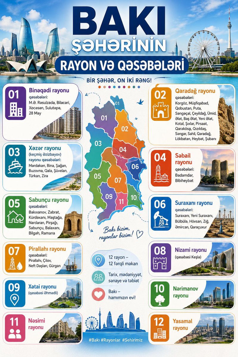 ElnurGuliyev9's tweet photo. Bakı 12 rayonun, onlarla qəsəbənin, müxtəlif tarixlərin, mədəniyyətlərin və həyat hekayələrinin birləşdiyi böyük bir mozaikadır.
#Bakı #BakiRayonlari #BakuCity #BakuLife #BakuMap #BakuLove #InfoGraphic #BakuAzerbaijan #Baki2026 https://t.co/vlo276XdvG
