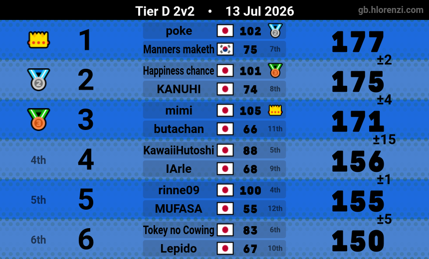Haru_MK8's tweet photo. S15 Gold 2 #MK8D #NintendoSwitch https://t.co/tNIjUNXFBT