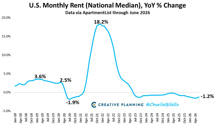 charliebilello's tweet photo. US Rents were down 1.2% over the last year, the 37th consecutive month with a YoY decline. Renting a home is cheaper than paying a mortgage in all 50 of the largest metro areas in the US.

Video: https://t.co/xzXxS7b3BV
