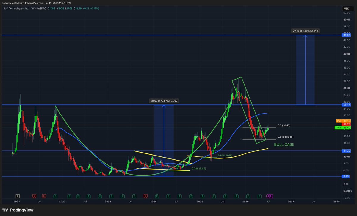 LongRunInvesto's tweet photo. $SOFI 7 weeks later 

 Breakout and higher high...  

'Cup and Handle formation to the 0.618 Fib for support    

Coupled with the CEO aggressively adding   

 Don't overthink it  

  It is that easy.' https://t.co/xZbfNV4kkY