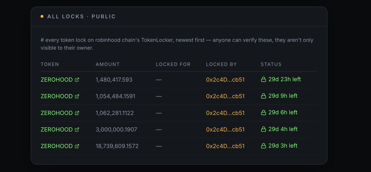 ZeroHoodReal's tweet photo. Locked another 1.48M $ZEROHOOD today 🍃

That brings the total to ~25M+ locked in ZeroHood's trustless vault. no early unlock, no admin key, no way to pull it. every lock is public on-chain.

we keep adding to the vault, not draining it. verify it yourself 👇

https://t.co/qNqI7z6phJ 

Ca: 0xb9364711cf76d028054177b2f91956efabc51dC0

#robinhood