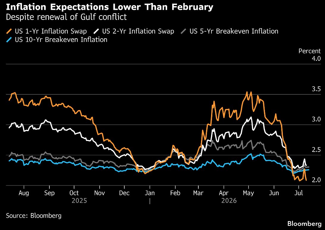 Hedgeye's tweet photo. Inflation expectations are crashing https://t.co/RqOWw7Qcry