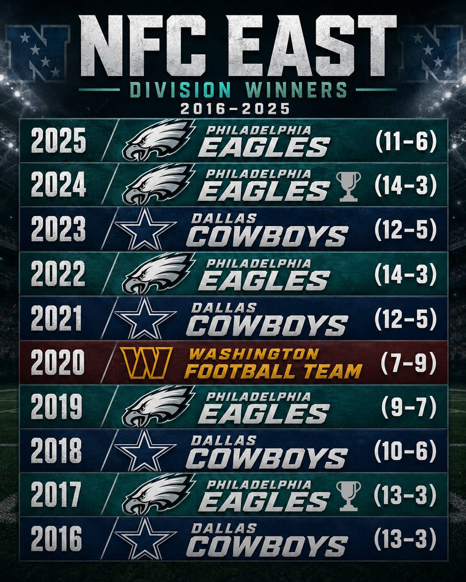 HOFApp's tweet photo. The NFC East has gone through either Philadelphia or Dallas for the last decade.

Who wins it this year? https://t.co/TJY8OoZd8R