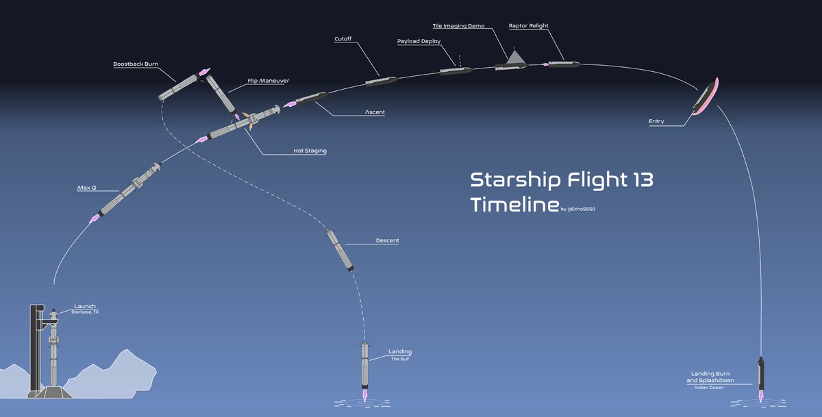 Echo5550's tweet photo. SpaceX is currently aiming for July 16th at 5:45PM CDT for its thirteenth flight. For the first time, it will deploy twenty real V3 Starlink satellites, six of which will scan Starship’s heat shield to analyze it. 

Starship will also attempt to relight its engine again; it was skipped on the last flight due to an issue with the engine. 

Super Heavy is reattempting a landing in the Gulf after experiencing a failed boostback last flight.

The whole flight is expected to last just over an hour; whatever happens, excitement is guaranteed!