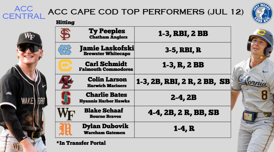 Monty2740's tweet photo. Last night's top ACC hitting efforts is highlighted by Blake Schaaf's (WF) 4-for-4 night. UNC's Jamie Laskofski &amp; Stanford's Charlie Bates also had multi-hit days, while Colin Larson (BC) stays hot.

Peeples (FSU), Schmidt (Cal), &amp; Dubovik (UM) round out the day's best hitters. https://t.co/5YczMlthvP