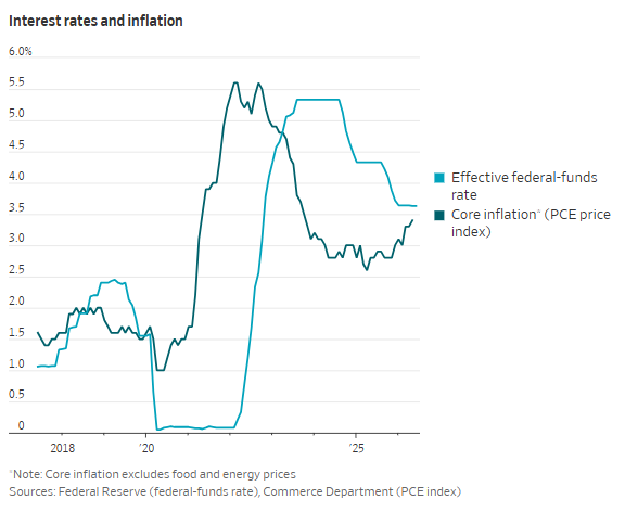 dmlevitt's tweet photo. Is #KevinWarsh going to be dragged to higher #interestrates? #Inflation rearing ugly head, worrying #TheFed trustees. So far Warsh not tipped his hand. But that c/change this week. #realestate #CRE #mortgage https://t.co/DWuY0Mscsv via @WSJ https://t.co/PkQM7oCmvR
