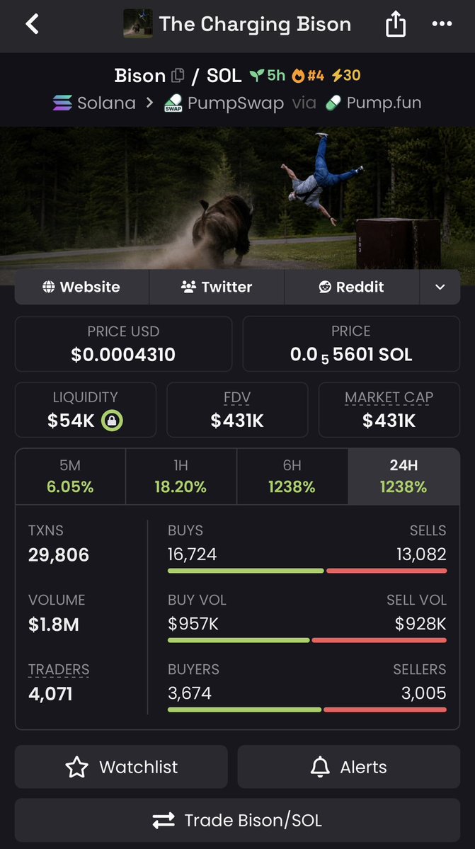 MatuAizensztein's tweet photo. 143x profits up from $Bison call

Ca
GwZvGvVzjWTL1mvpw55KQWztTQvWo3B6ew16N2aspump
#Crypto #Dewtee #helevier #Solana https://t.co/BnVz9jAghU