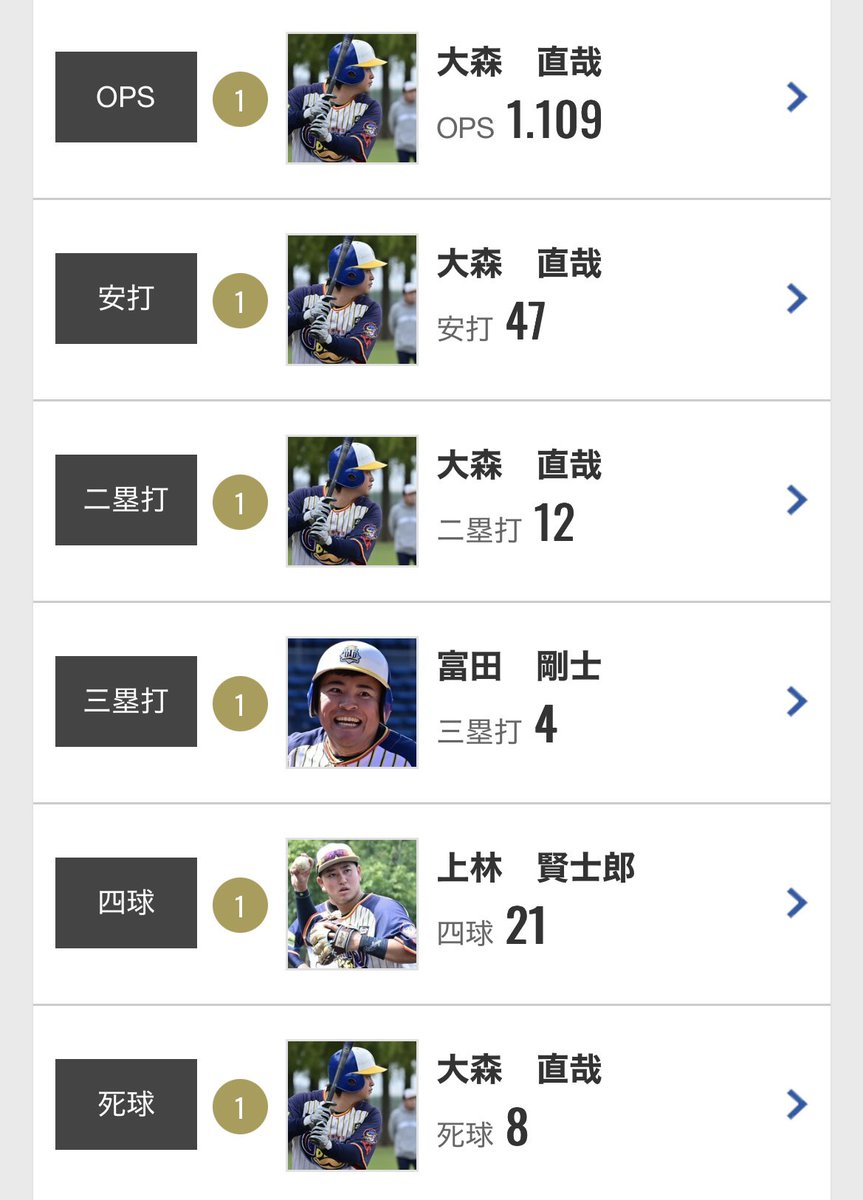 yuya_d30's tweet photo. 数字が全てではないけど、数字で競うことも必要だと思う。
今年はみんな頑張ってくれてて頼もしい！ https://t.co/iZtZbnYRZ4