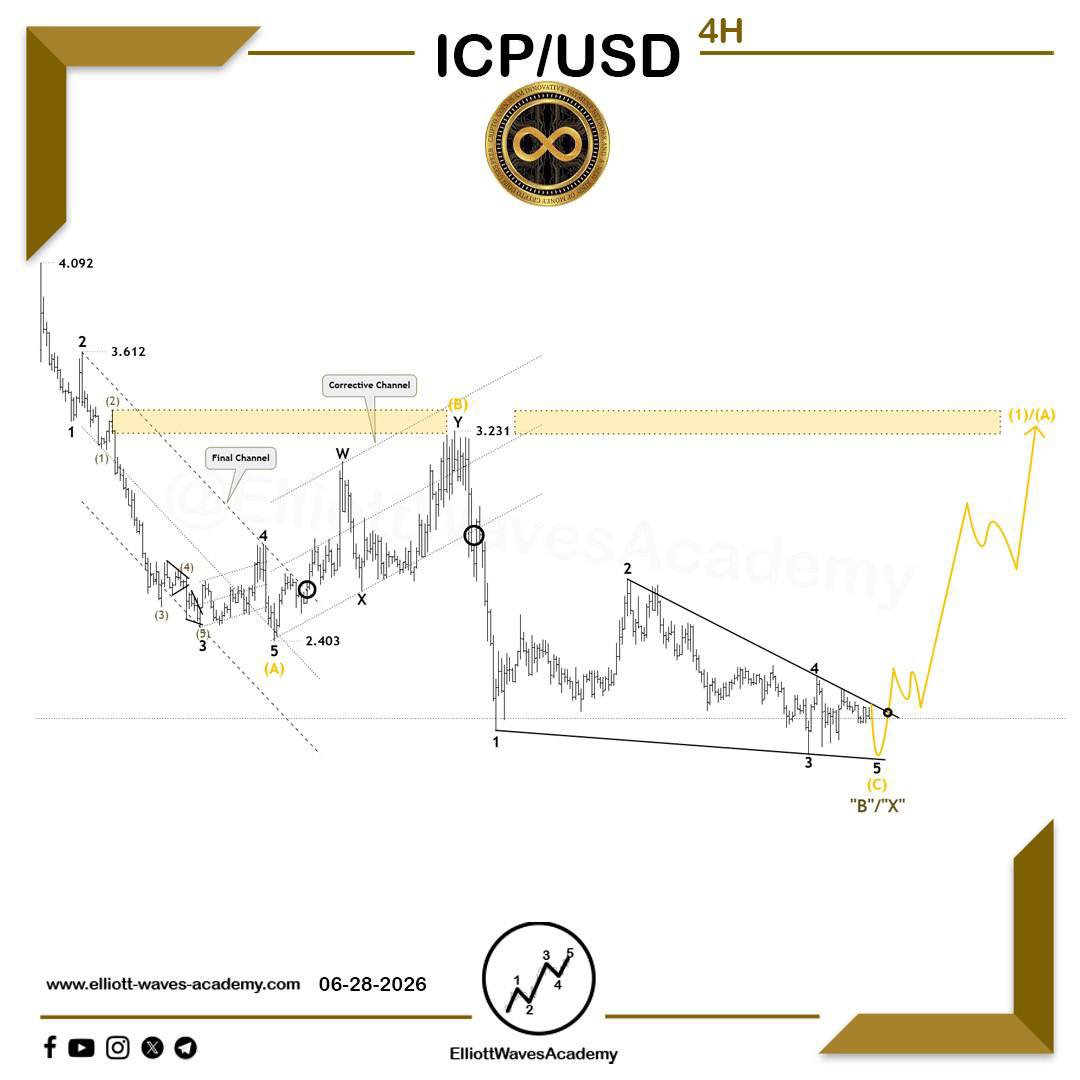 waves_academy's tweet photo. Tracking the expected price action for the digital currency #ICPUSD ๐บ๐ธ on the 4-hour timeframe
Bulls are in control ๐ฅ
The price ๐น has broken through the upper boundary of the diagonal pattern, which represented the final wave of a zigzag pattern, signifying corrective wave โBโ/โXโ and a temporary balance between bullish and bearish forces.
โจ Based on this breakout and other factors, we expect to see a sub-correction wave ๐ that may retest ใฝ๏ธ the broken pattern.๐
โจ If a clear corrective pattern emerges representing Wave 2 of Wave (3)/(C), this would provide further confirmation of the bullish outlook.
๐ These movements suggest that the uptrend โซ may continue, reinforcing promising growth and investment opportunities in the coming period.๐ธ๐ธ
Our Daily Premium Analysis ๐ : https://t.co/p1Y24s1hGoโฆ
For Our Educational Program Analysis ๐ :
https://t.co/XBwdSyq4uPโฆ
#elliottwave #tradingview #technicalanalysis #swingtrading #waveanalysis #BTCUSD #cryptocurrencies #btctrading #forexdubai #forexeurope #forexuk #ETHUSD #tradingstrategies #priceactiontrader #ethereumtrading #ethereuminvestment #ethereumprice #bitcoinsignals #priceactiontrading #forexmalaysia #forexespanโol #forexfrance #tradingacademy #forexaustralia #bitcointrading #Dogecoin #ICPUSDT