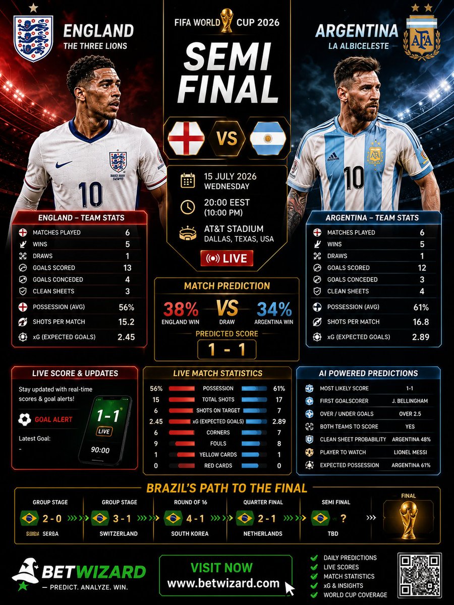 Betwizzardcom's tweet photo. 🏆 FIFA World Cup 2026 | Semi-Final Showdown 🇬🇧⚔️🇦🇷

The stage is set for an unforgettable battle as England take on Argentina in the FIFA World Cup 2026 Semi-Final! 🌍⚽

📊 Dive into AI-powered predictions, live match statistics, expected xG, possession insights, and Brazil’s road to the final—all in one place with BetWizard.

Who will book their place in the World Cup Final? 🔥

👇 Share your prediction in the comments!

🌐 https://t.co/4lbRTQkDUs

#FIFAWorldCup2026 #WorldCup #England #Argentina #SemiFinal