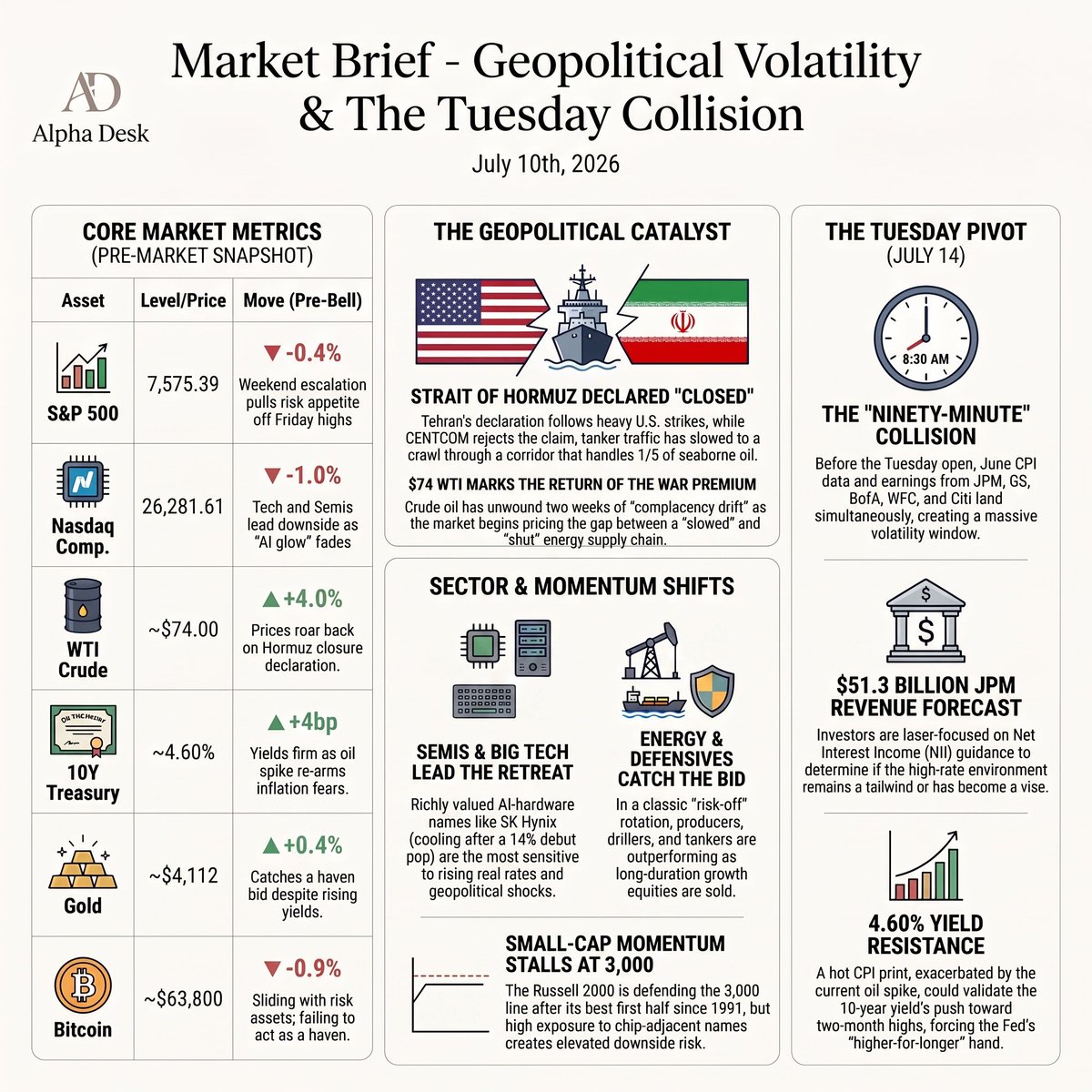 _alphadesk's tweet photo. A sudden escalation in the Middle East has triggered a classic risk-off rotation this morning. While military commands contest the announced closure of a major shipping strait handling 20% of global seaborne oil, tanker traffic is slowing, driving tech down and sending energy premiums roaring back into the tape.

Crude oil spiked 4.0% to roughly $74.00, snapping a two-week decline after a regional power declared a key shipping lane closed.

Nasdaq futures fell 1.0% to 26,281.61 as crowded AI growth names bore the brunt of the selloff, while the S&P 500 slipped 0.4% to 7,575.39.

The 10-year Treasury yield jumped 4 basis points to 4.60% as oil-driven inflation fears resurfaced. Despite higher rates, safe-haven gold picked up 0.4% to $4,112, while$BTC dropped 0.9% to $63,800, moving in tandem with high-beta equities.

The Russel stalled out right at its critical 3,000 line, feeling downside pressure due to high concentration in tech-adjacent firms.

On Tuesday, July 14th, at 8:30 AM ET, Wall Street faces a high-volatility collision as marquee June CPI data drops simultaneously with major bank Q2 earnings.

Goldman Sachs is in the crosshairs with a $51.3 billion revenue forecast, where analysts will aggressively parse net interest income guidance to see if current rates have flipped from a tailwind to a burden.

If Tuesday's CPI print comes in hot alongside hawkish net interest income guidance from Goldman Sachs, the 10-year Treasury yield will violently break past 4.65%, instantly forcing the small-cap index to surrender its 3,000 baseline. Consequently, this macro double-whammy will likely trigger a sharp liquidity drain across high-multiple tech, dragging $BTC out of its consolidation pattern and flushing it down to test the $60,500 support level before mid-week.