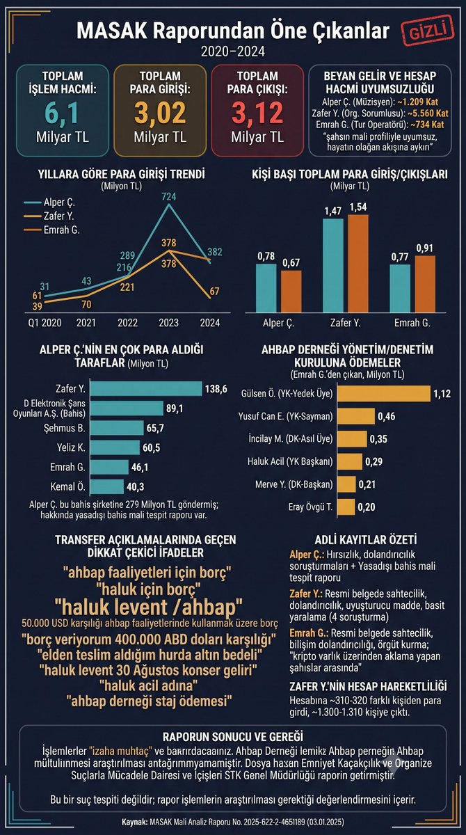 Ahbap'a Yönelik MASAK Raporu: 6.1 Milyar TL'lik Şüpheli İşlem İddiası Gündemde