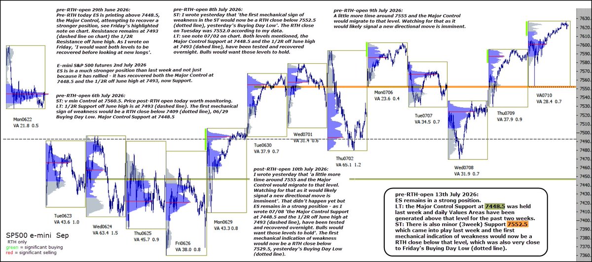 chartprofit's tweet photo. #ES_F remains in a strong position. LT: the Major Control Support at 7448.5 was held last week and daily Values Areas have been generated above that level for the past two weeks.
ST: There is also minor (3week) Support 7552.5 which came into play last week and the.. more on chart https://t.co/WYv5ng67q0