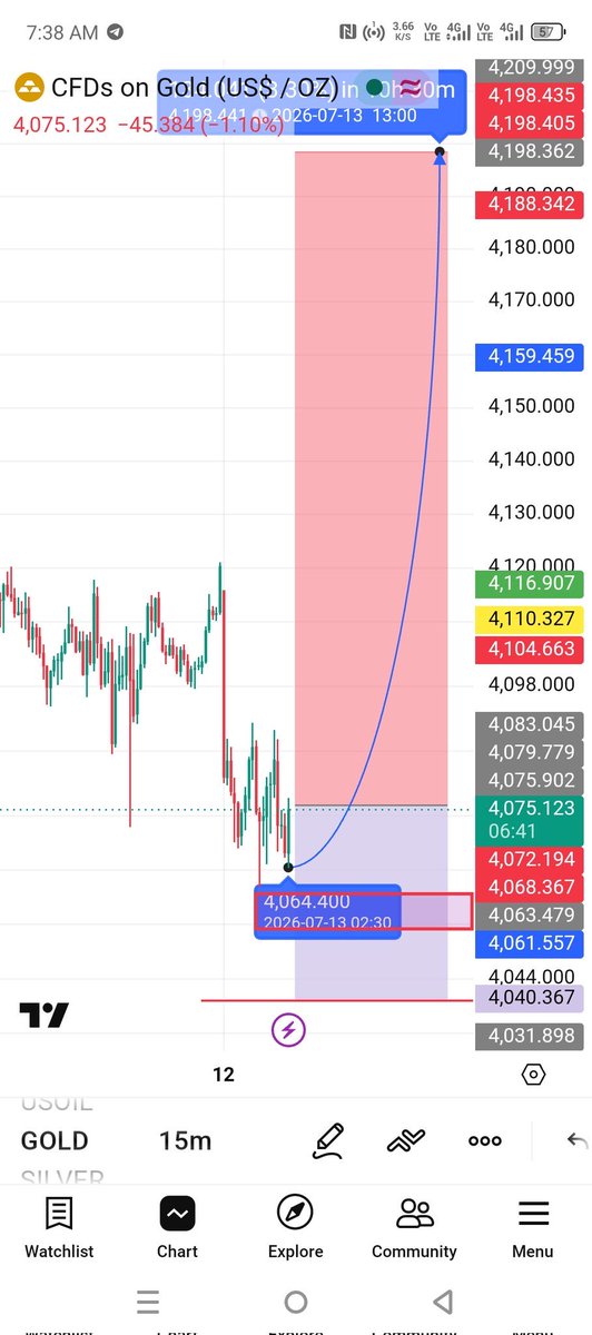 XMHELP1's tweet photo. XAUUSD buy target up 

$Gold buy now 4062-4055

TP 4080-4100-4120-4140-4160-4200

Stop loss 4140 https://t.co/rrKHDju8Ou
