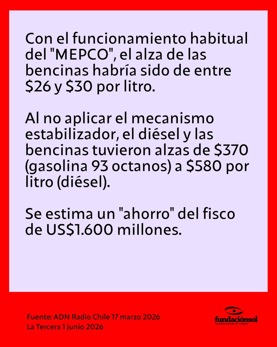 lafundacionsol's tweet photo. ¿Quién paga la crisis? Con el funcionamiento habitual del MEPCO el alza  en las bencinas y el diésel habría sido de entre $26 y $30 el litro. Al  no aplicar el mecanismo, estas subieron entre $370 (gasolina 93 octanos)  y $580 (diésel). Se estima un "ahorro" del fisco de US$ 1.600 millones