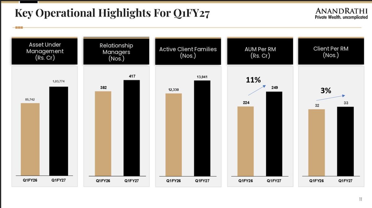 a_basumallick's tweet photo. #ANANDRATHI getting ready for next chapter of growth and taps deeper into the pockets of existing clients.

It expands its net inflows market share - Industry net inflows fall 17% while the company managed to expand by 3.4%

Disclosure: Not a stock recommendation. https://t.co/NVt5IZTtYD