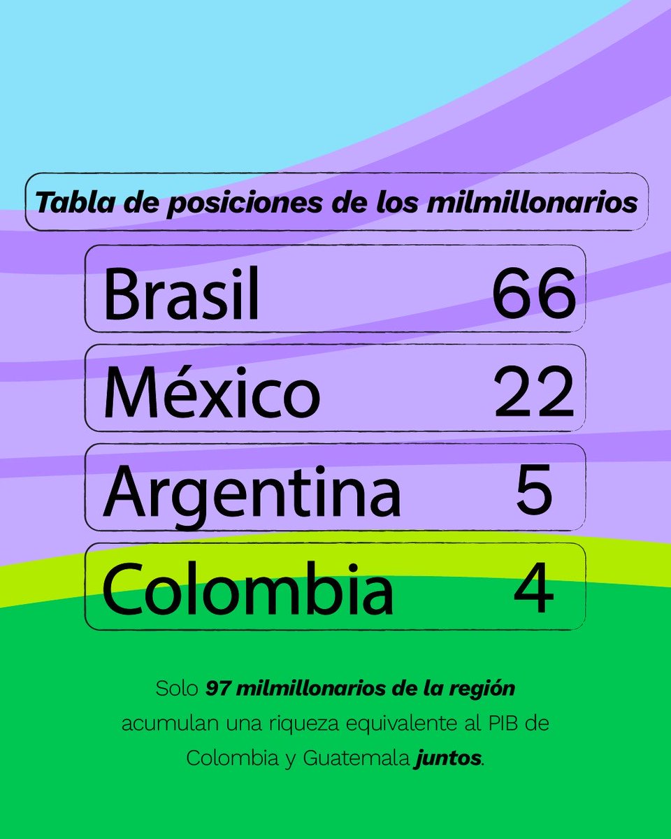 amnistiaar's tweet photo. Solo 97 milmillonarios de Latinoamérica y el Caribe acumulan una riqueza que equivale al PBI de Colombia y Guatemala juntos. En 2025, la riqueza de los milmillonarios de América Latina creció 16 veces más rápido que la economía de la región. Y aun así, el 1 % más rico paga proporcionalmente menos impuestos que el 50 % más pobre. No es juego limpio. Son reglas que permiten que quienes más tienen sigan acumulando riqueza mientras las mayorías sostienen el sistema todos los días. Que los más ricos paguen. #TaxTheSuperRich