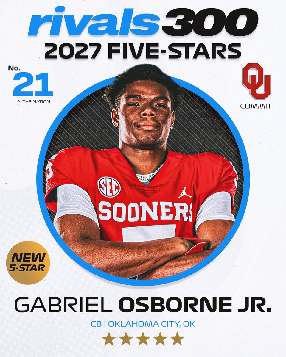 Rivals's tweet photo. 🚨NEW🚨 Oklahoma CB commit Gabriel Osborne Jr. ranks No. 21 and 5-stars in the updated 2027 Rivals300.

https://t.co/c9Kk1syyvT https://t.co/lkWRN9FoJx