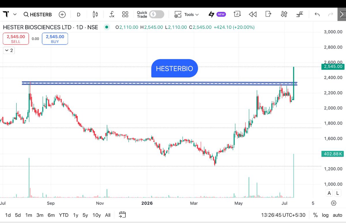 StocksMania11's tweet photo. 📊 Top 10+ #SwingTrade Stocks to Watch | 14 July 2026
Breakout season continues! 👀
Today's watchlist features charts showing strength around important price zones, higher participation, and notable technical structures.
🔹 #HESTERBIO
🔹 #NOVARTIND
🔹 #SFL
🔹 #JSWINFRA
📌 Which chart looks the strongest to you based on price action?
Comment with your favorite stock and the reason behind your view. 💬
If you enjoy technical chart discussions, don't forget to:
❤️ Like
🔁 Share / Repost
💬 Comment
📌 Save this post for your watchlist
Disclaimer: This post is shared strictly for educational and informational purposes only and should not be considered financial, investment, or trading advice. The charts reflect technical observations and market behavior only. Please do your own research and consult a financial advisor before making any investment decisions.
#SwingTrade #StockMarket #TechnicalAnalysis #StocksToWatch #Charts #NSE #BSE #IndianStockMarket #Investing #TradingEducation #StocksinNews #Nifty #Sensex #CRYPTO #Crypto #Bitcoin #GOLD #SILVER #CRUDEOIL #NiftyOptions