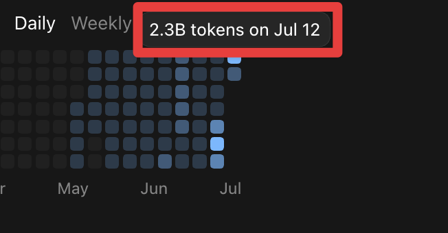 cliantaai's tweet photo. 2.3 billion tokens spent yesterday.

Yes, billion with a B.

GPT-5.6 SOL has been going crazy. https://t.co/L4ewCJdaIG