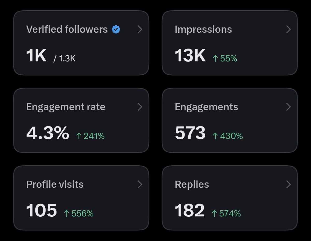 TheSahilrx's tweet photo. 1k verified followers 👥
13k impressions 📈
573 engagements 🫂
105 profile visits 

If you are from tech and want to follow along my journey then #letsconnect 
Support me Friends https://t.co/trtKIftkri