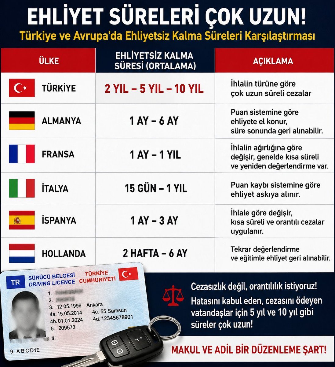 ecevitbulent134's tweet photo. Yıllar geçti, hayat değişti ama cezamız bitmedi.

Çocuklarımız büyüyor, ailemiz bizden umut bekliyor. Çalışmak, üretmek ve yeniden hayata tutunmak istiyoruz. Bir hata yüzünden ömür boyu cezalandırılmak adaletin ruhuna sığmaz.
@melih_meric 
KTK48 DE REFORM ŞART
#EhliyetMağdurları https://t.co/we7MmFB63D