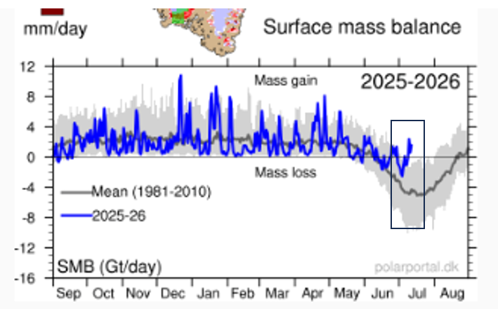 fmeeus1's tweet photo. Omdat klimaatalarm wetenschappers en onze media enkel eenzijdig berichten over hitte golven en ijssmelten, zal ik dan maar melden dat er een record ijs toename is gemeten op Groenland via Surface mass balance meting 12 Juli 2026. Iets met evenwichtig en neutraal delen van de feiten.