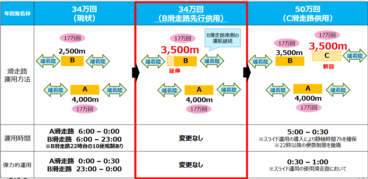skybudget's tweet photo. 成田空港、3,500m化するB滑走路延伸部に並行誘導路を整備し2029年度に先行供用へ 着陸は当面2,500m運用を維持 https://t.co/kiHU26X26v https://t.co/RNiQSePvTY