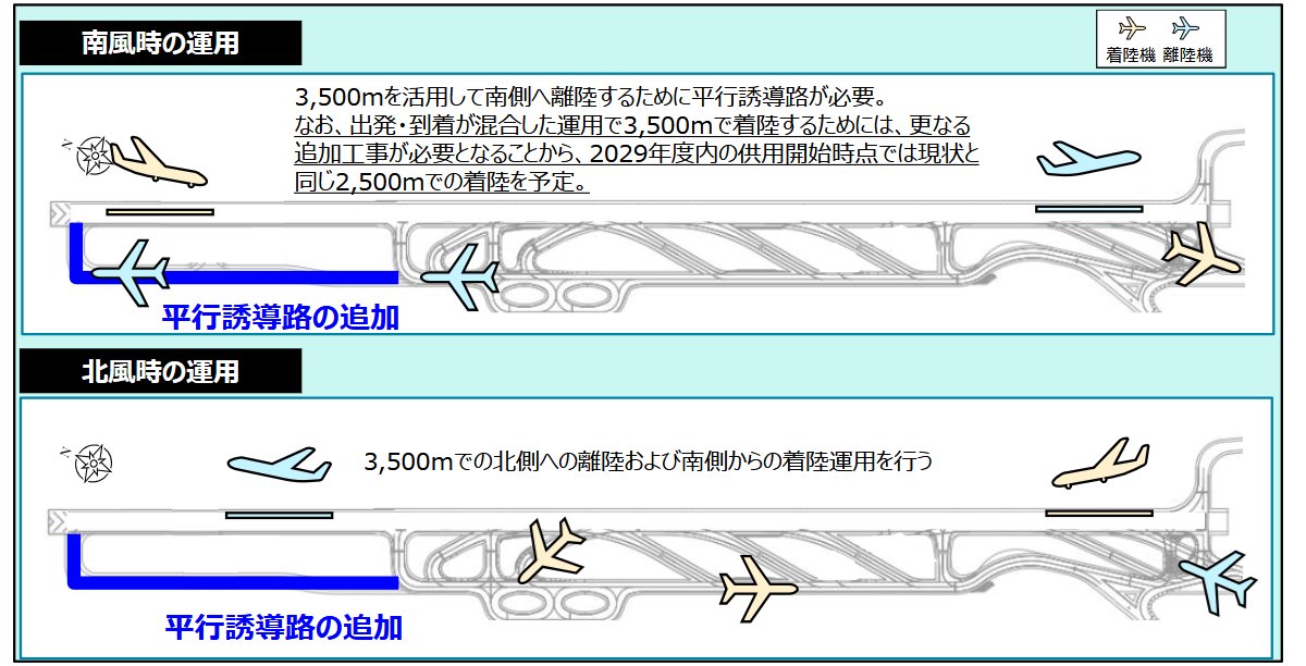 skybudget's tweet photo. 成田空港、3,500m化するB滑走路延伸部に並行誘導路を整備し2029年度に先行供用へ 着陸は当面2,500m運用を維持 https://t.co/kiHU26X26v https://t.co/RNiQSePvTY