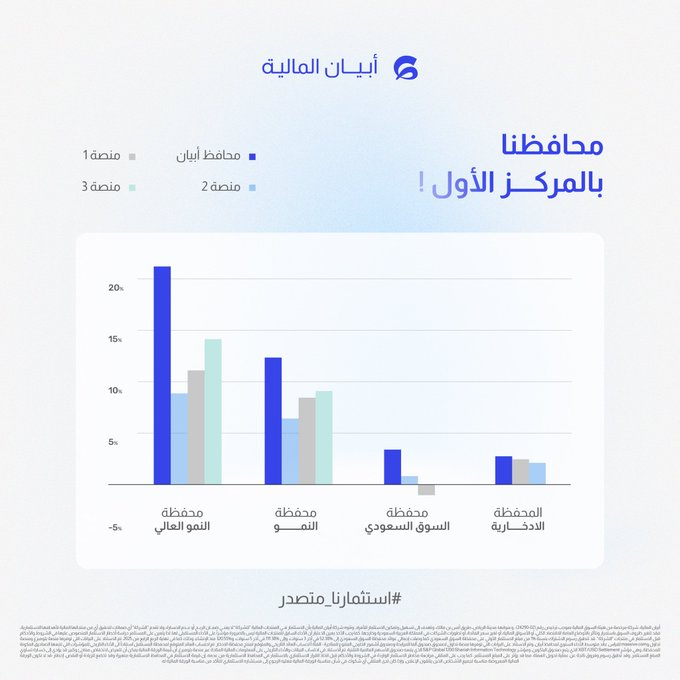 ezdallafy's tweet photo. محافظ أبيان المالية تتصدر الأداء 📊

بعد التحديث الأخير تصدرت العديد من محافظ أبيان المالية الأداء مقارنةً بمنصات المستشار الآلي ��ي النصف الأول من 2026 

ومن أبرزها :
• محفظة النمو العالي 22.8% عوائد
• محفظة النمو 12.3% عوائد 

تعرّف على المحافظ الاستثمارية في تطبيق أبيان https://t.co/unvsf4voML